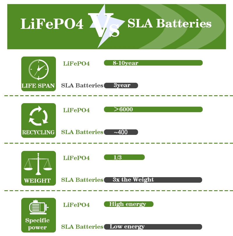 Customizable 12V Lithium Battery Packs 48V, Li Ion Batteries 72V 20ah 30ah 40ah